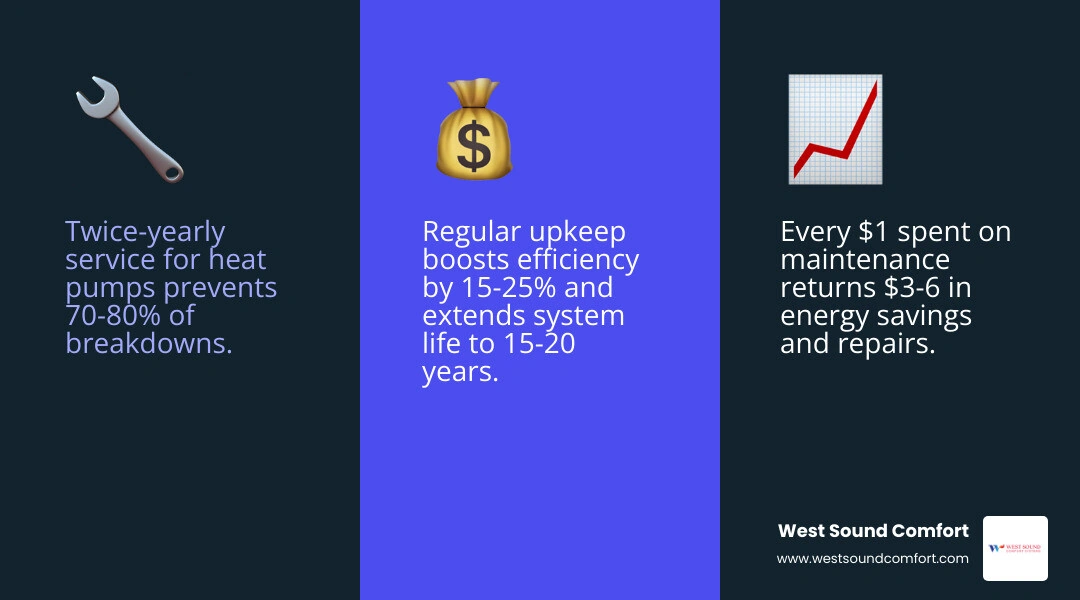 Infographic showing HVAC service frequency by system type and the 3-to-6 dollar ROI of preventive maintenance infographic Infographic showing HVAC service frequency by system type and the 3-to-6 dollar ROI of preventive maintenance infographic