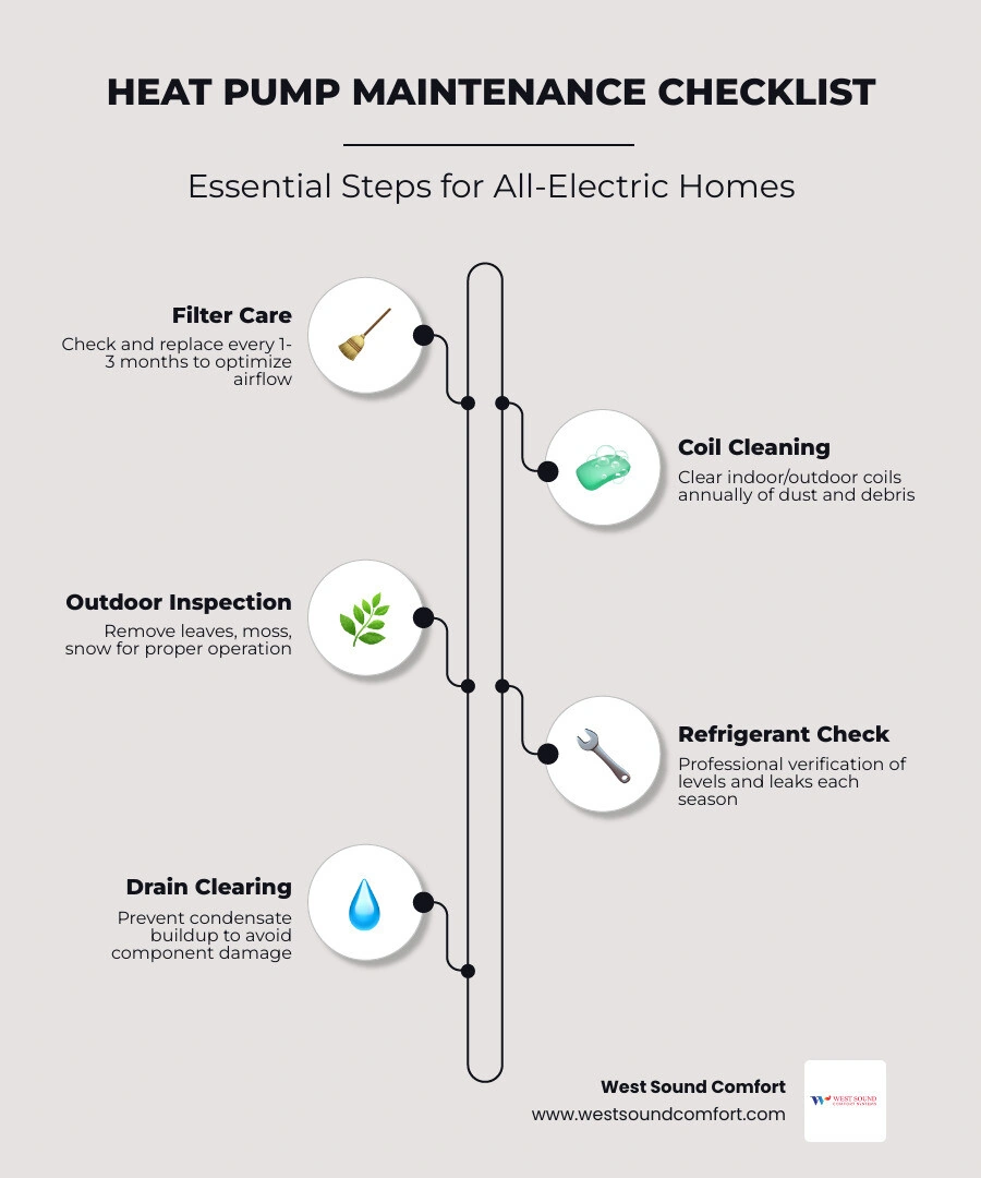 Infographic showing heat pump maintenance checklist for non-gas homes including filters, coils, refrigerant, and seasonal