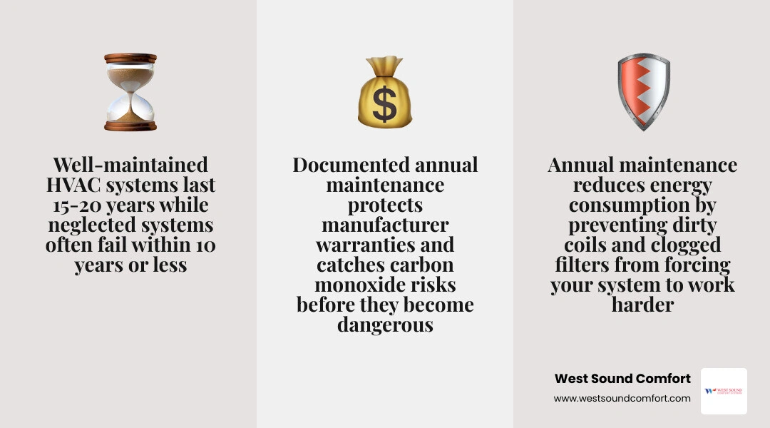 Infographic showing annual HVAC maintenance checklist and key benefits: system lifespan, energy savings, safety checks Infographic showing annual HVAC maintenance checklist and key benefits: system lifespan, energy savings, safety checks