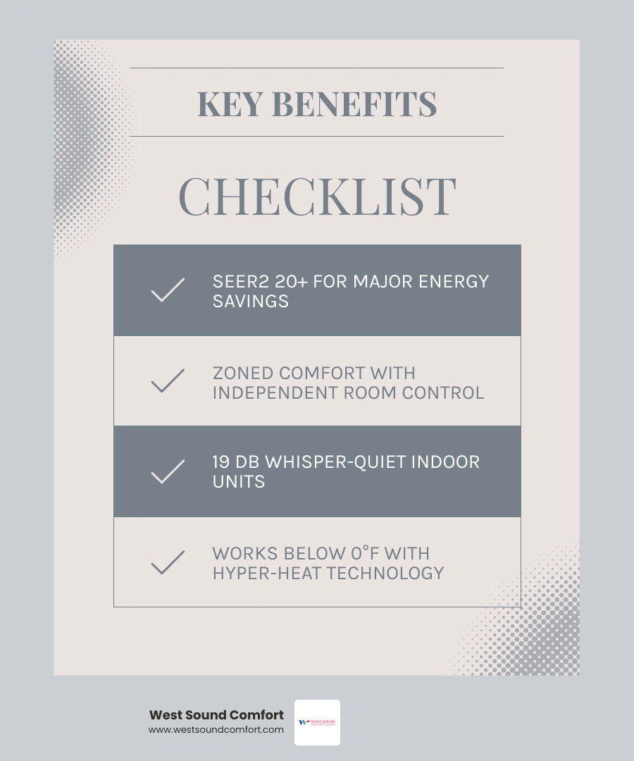 Infographic showing top Mitsubishi mini split benefits including energy efficiency, zoned comfort, quiet operation, air