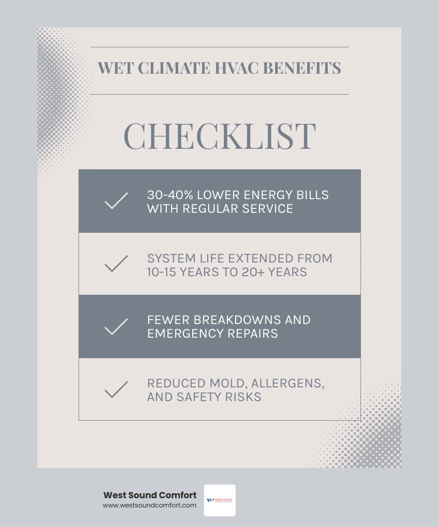 Infographic showing 6 key benefits of regular HVAC maintenance in wet climates with efficiency and lifespan stats infographic Infographic showing 6 key benefits of regular HVAC maintenance in wet climates with efficiency and lifespan stats infographic