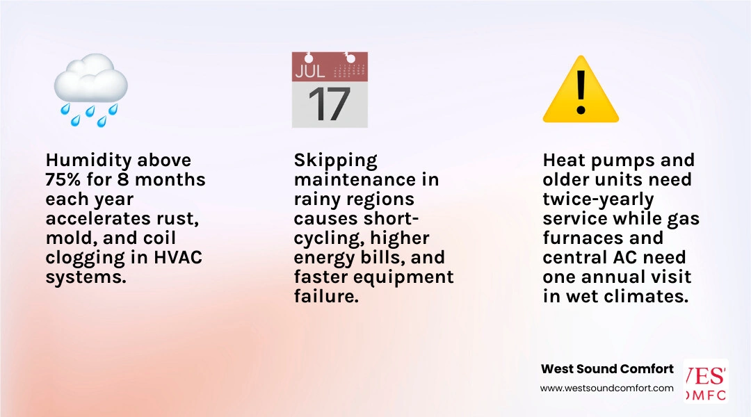 Infographic showing wet climate HVAC service frequency by system type with humidity impact summary infographic Infographic showing wet climate HVAC service frequency by system type with humidity impact summary infographic