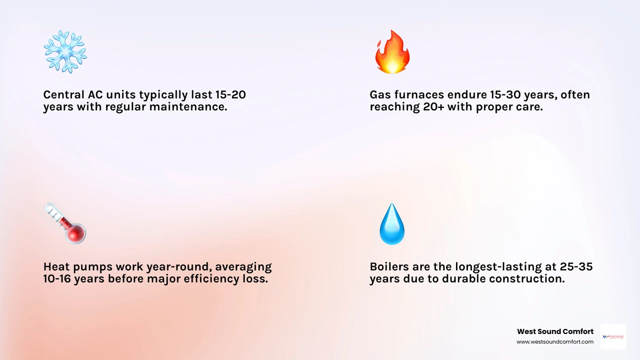 Infographic showing HVAC system lifecycle and efficiency decline over 20 years by system type - how old is too old for an Infographic showing HVAC system lifecycle and efficiency decline over 20 years by system type - how old is too old for an