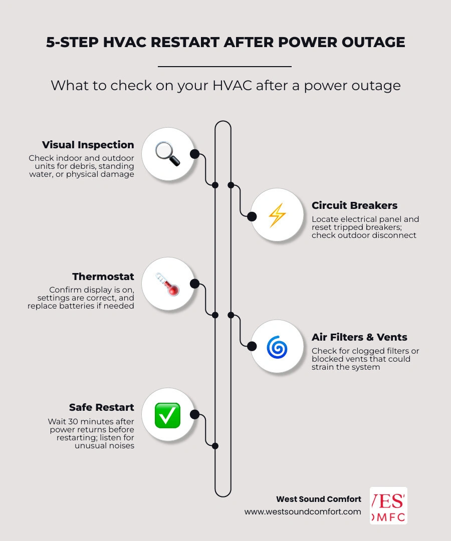 Infographic showing 5-step post-power outage HVAC restart checklist with timing and safety tips infographic Infographic showing 5-step post-power outage HVAC restart checklist with timing and safety tips infographic