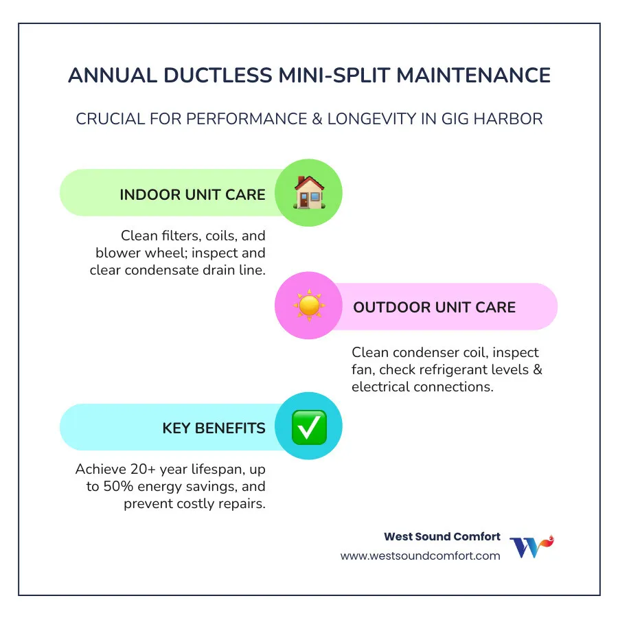 infographic showing the energy flow and components of a ductless mini-split system, highlighting the indoor and outdoor units, refrigerant lines, and zoned temperature control - ductless mini-split tune-up in gig harbor, wa infographic infographic-line-3-steps-colors
