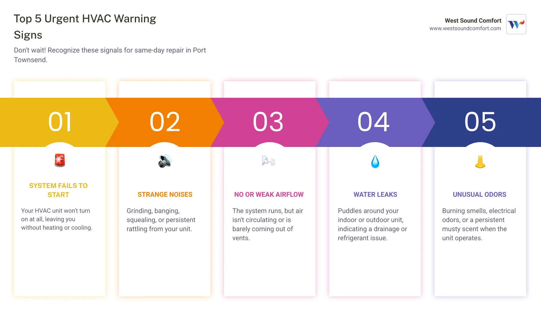 infographic showing 5 urgent hvac warning signs including strange noises unusual odors weak airflow system cycling and high energy bills - same day hvac repair in port townsend, wa infographic pillar-5-steps