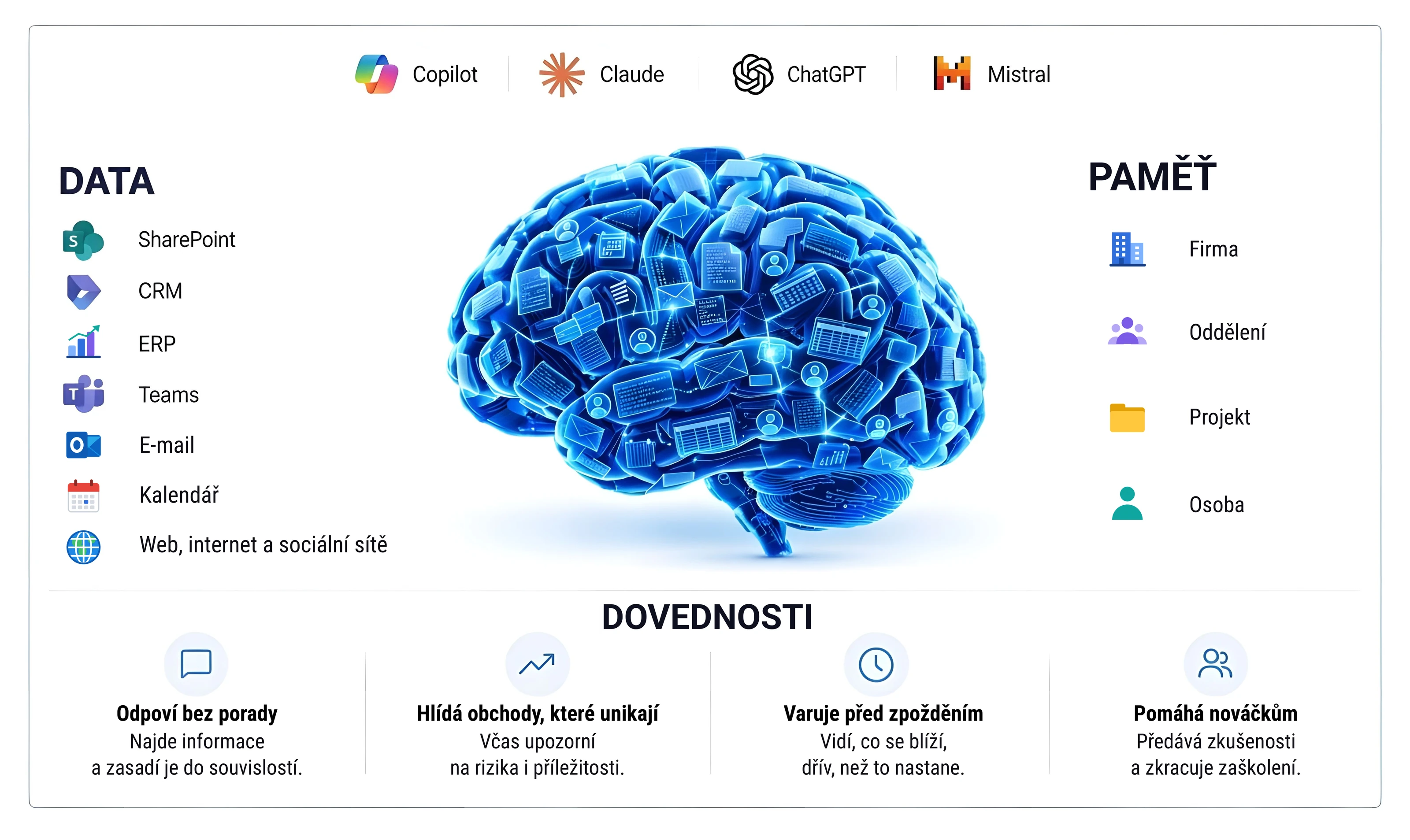 Schéma B/ue Brain: nahoře vyměnitelné AI modely, vlevo dovednosti, vpravo paměť (firma, oddělení, projekt, člověk), dole firemní data ze SharePointu, CRM, ERP, Teams a e-mailu.