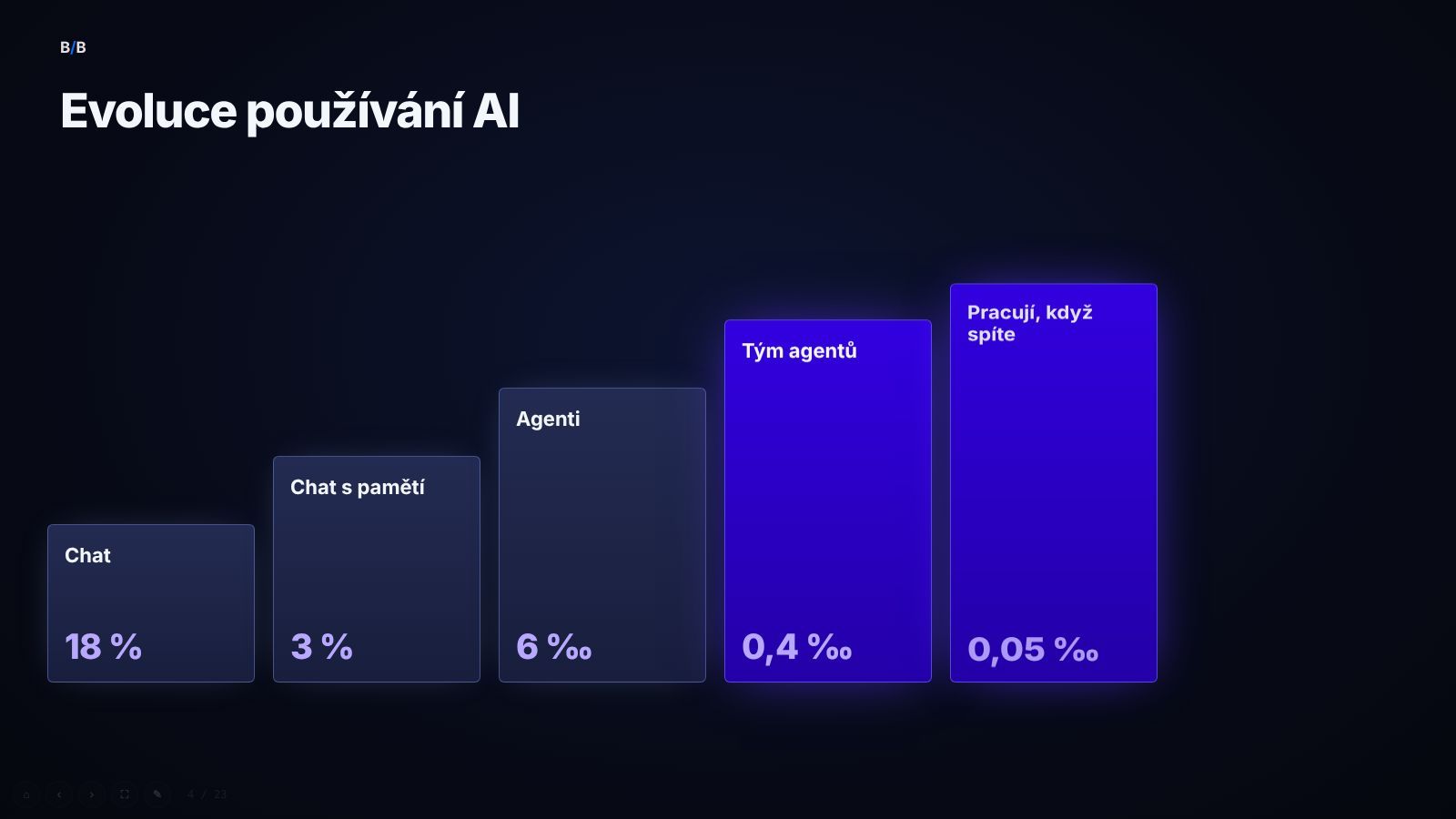Slide Evoluce používání AI