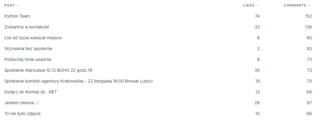 Statystyki z platformy