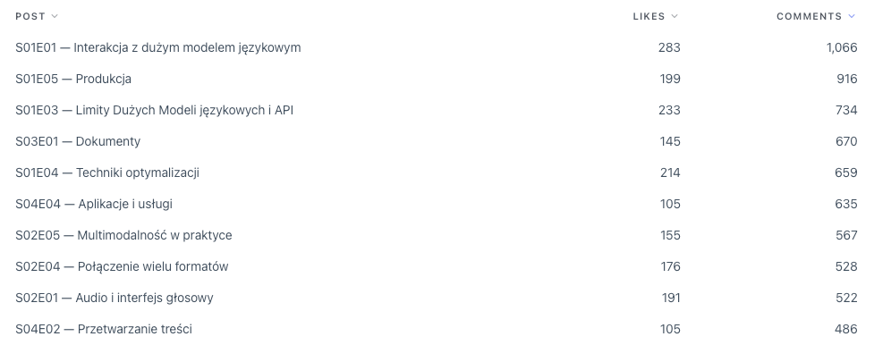 10 najczęściej komentowanych lekcji