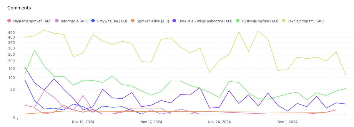 Statystyki z platformy