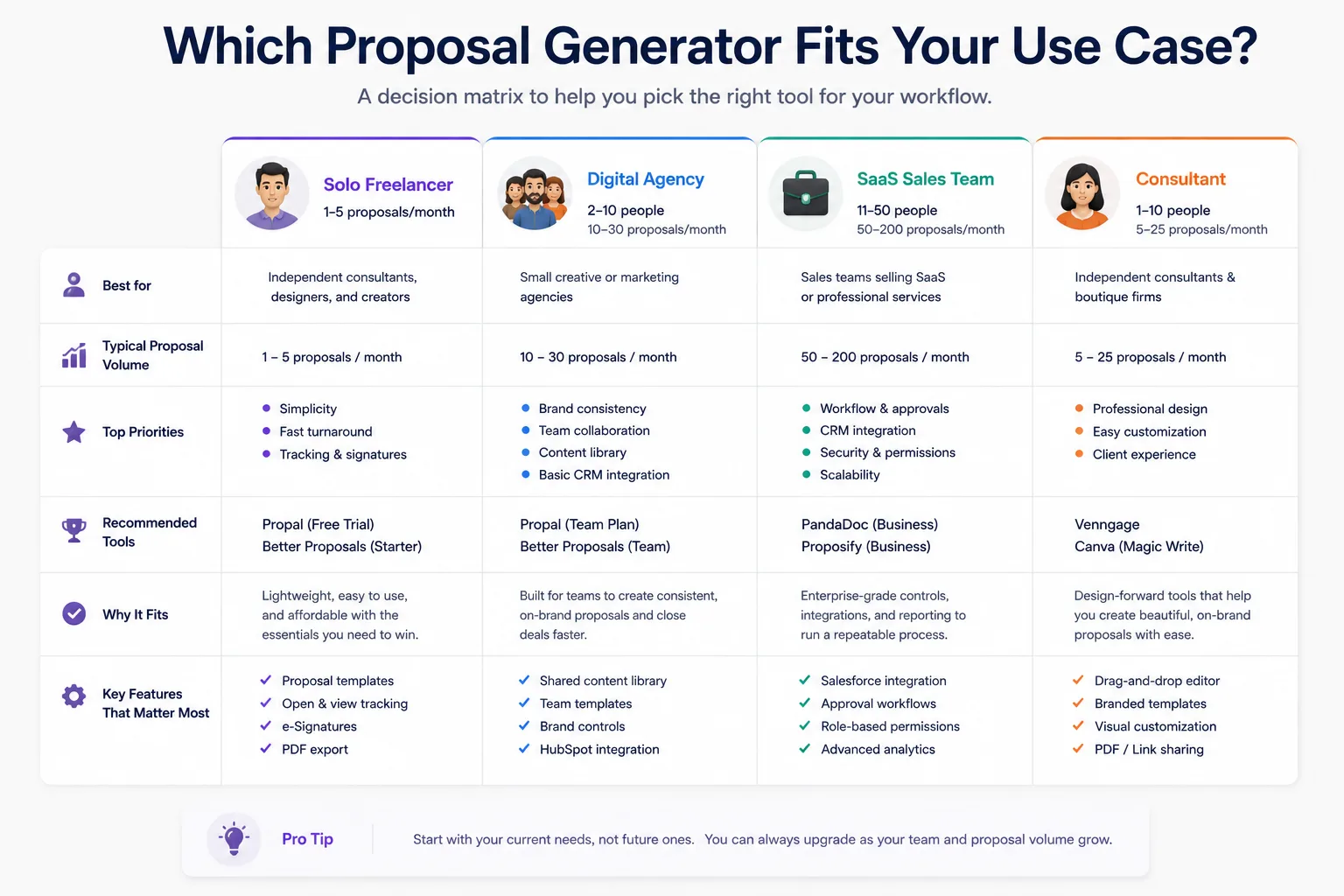 Proposal generator selection by use case for freelancers, agencies, and sales teams