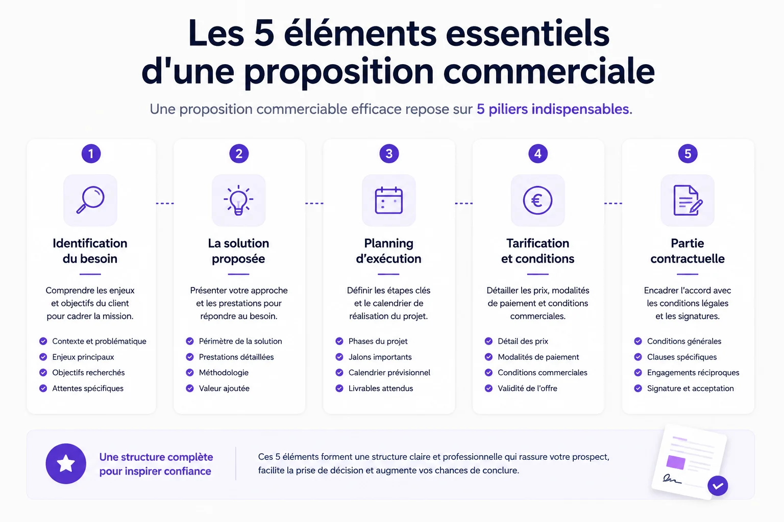 Infographie présentant les 5 sections clés d'un modèle de proposition commerciale qui convertit : présentation, reformulation des besoins, solution, planning, tarification.