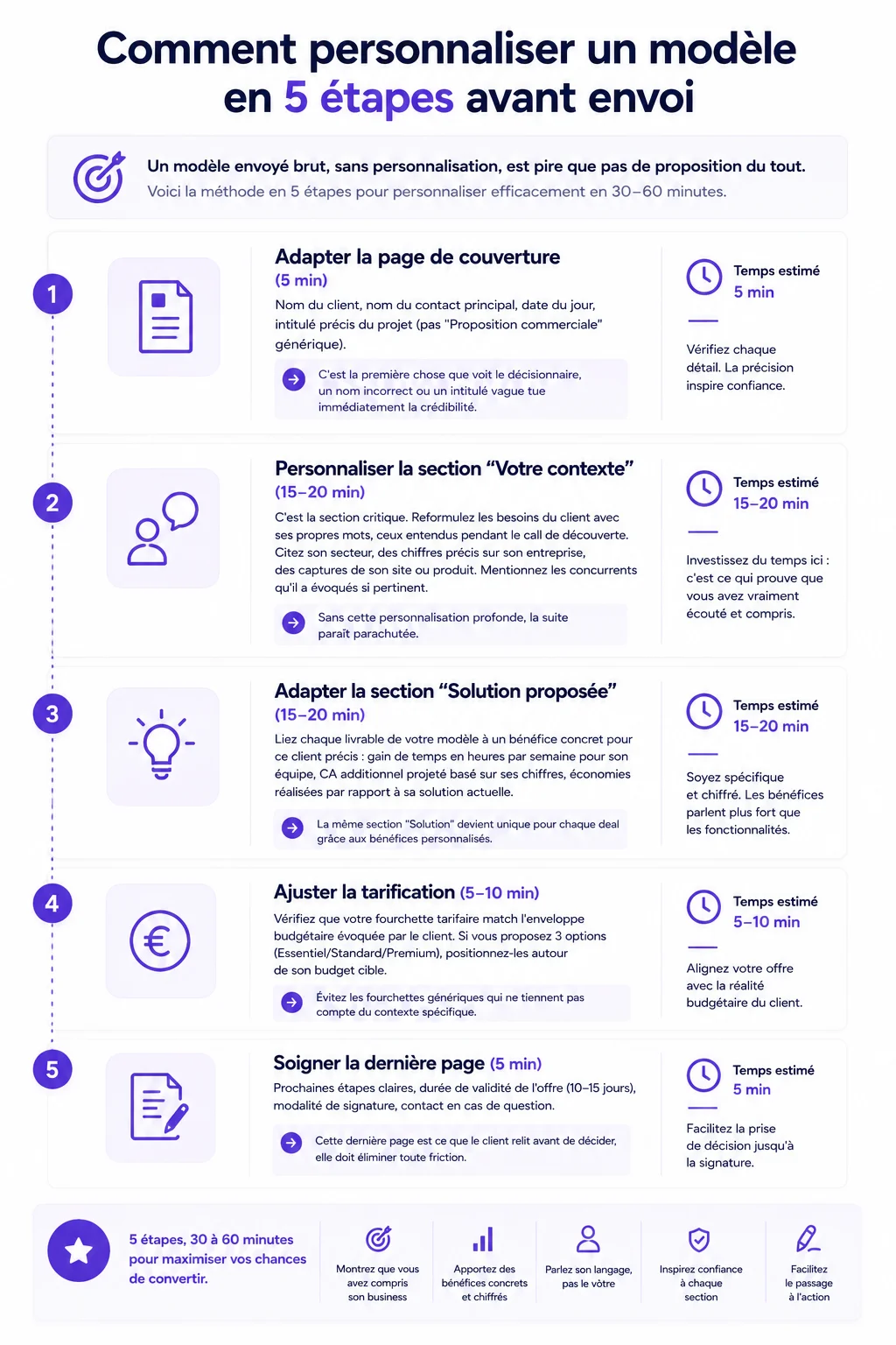 Infographie présentant les 5 étapes pour personnaliser un modèle de proposition commerciale avant envoi.