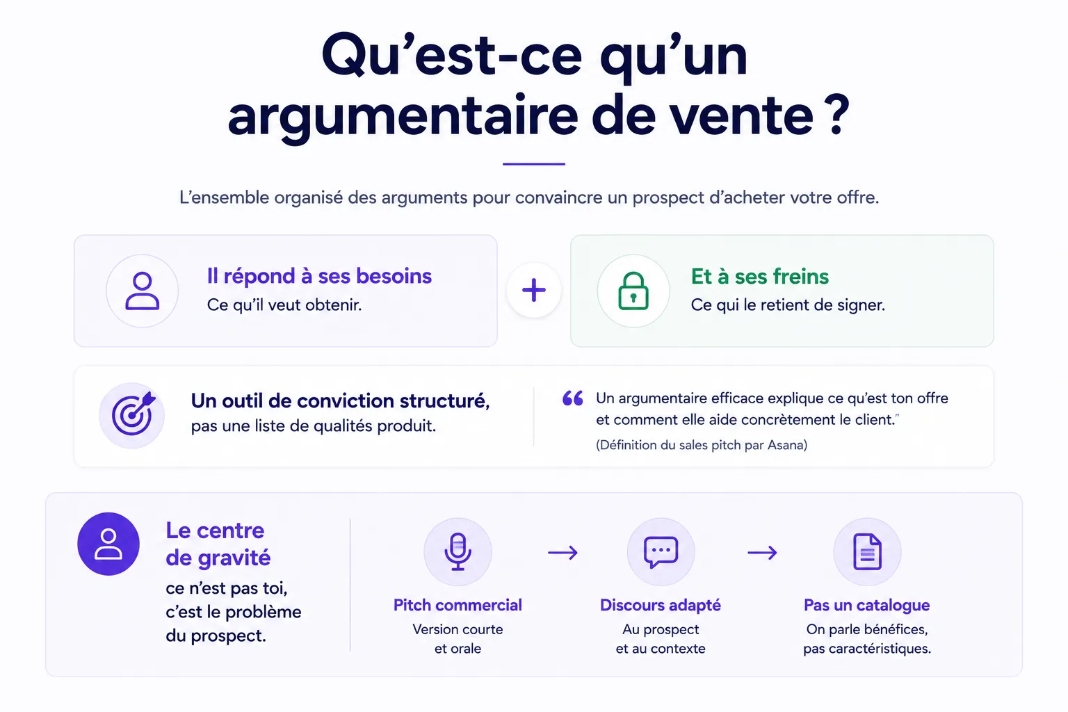 Infographie : qu'est-ce qu'un argumentaire de vente, un outil de conviction structuré qui répond aux besoins et aux freins du prospect