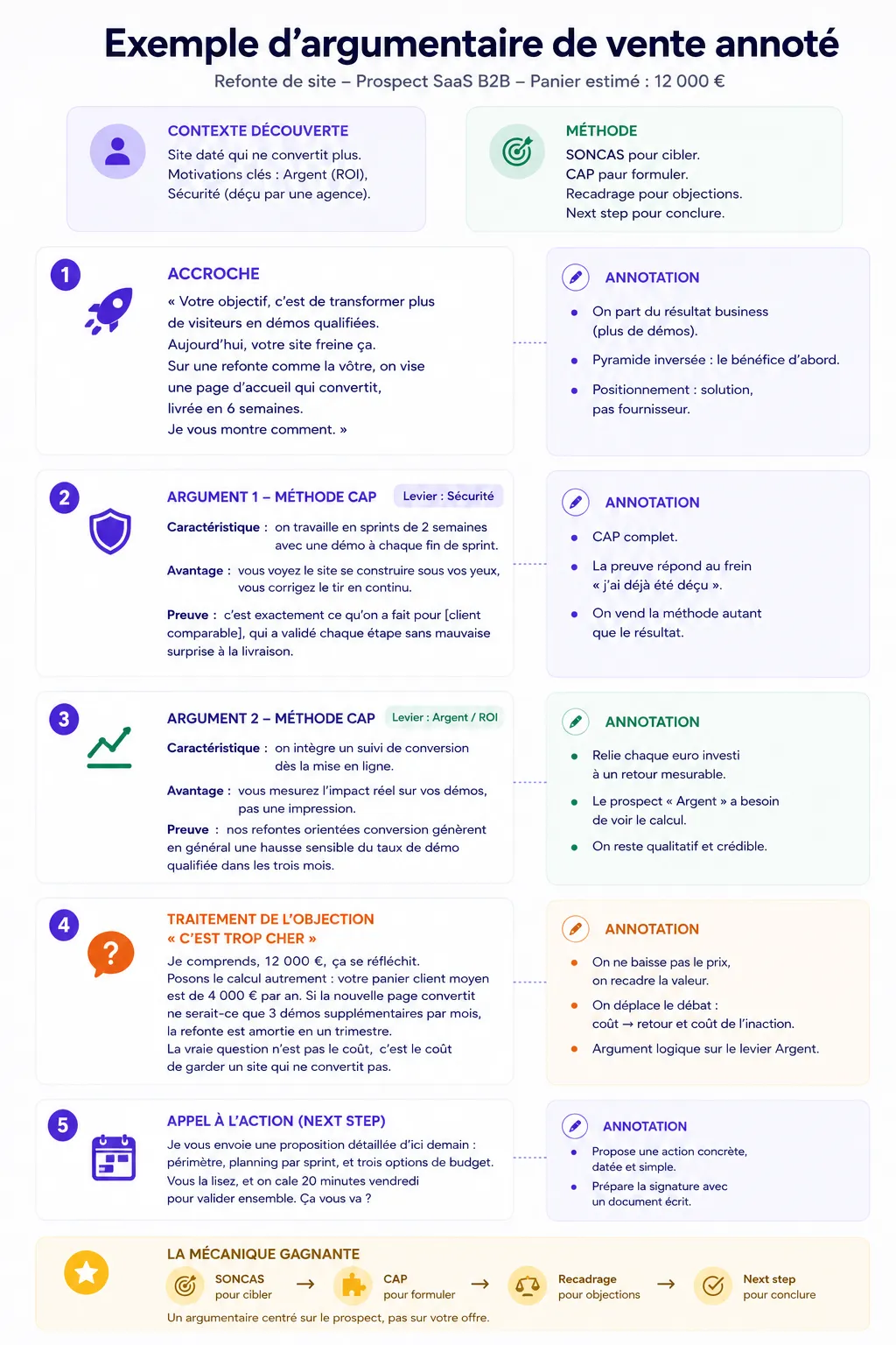 Infographie : exemple d'argumentaire de vente annoté pour une refonte de site (prospect SaaS, panier 12 000 €) structuré avec les méthodes SONCAS et CAP