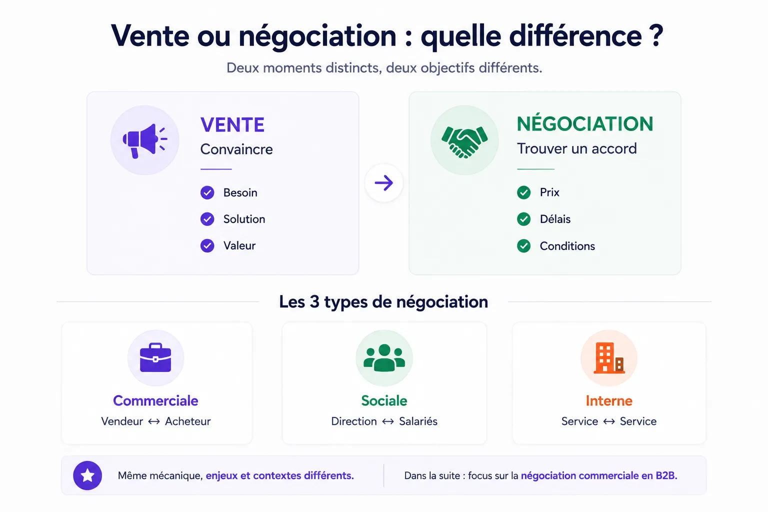 Infographie comparant la vente (convaincre : besoin, solution, valeur) et la négociation (trouver un accord : prix, délais, conditions), avec les 3 types de négociation : commerciale, sociale et interne