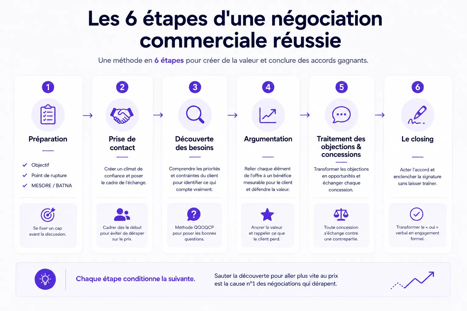 Infographie : les 6 étapes d'une négociation commerciale réussie — préparation, prise de contact, découverte des besoins, argumentation, traitement des objections et closing