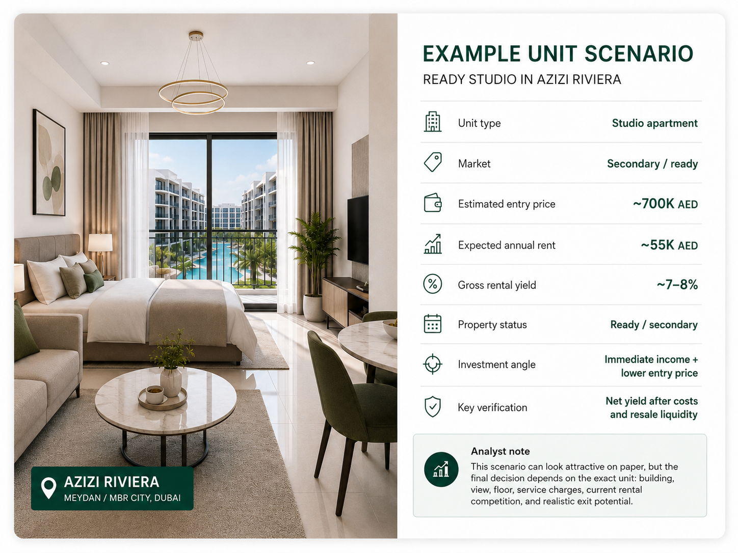 Example ready studio apartment in Azizi Riviera Dubai with investment metrics including entry price annual rent and gross rental yield