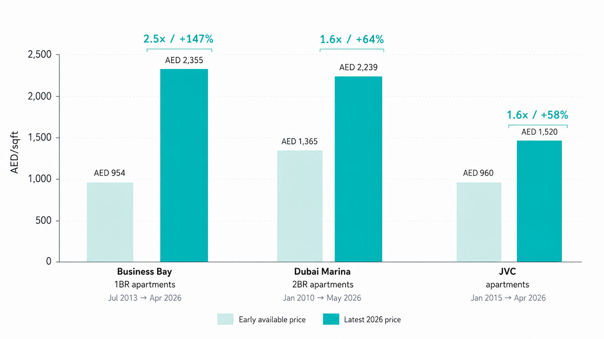 Dubai property price comparison chart showing early available Bayut index prices versus latest 2026 AED per sqft prices for selected mature Dubai districts.