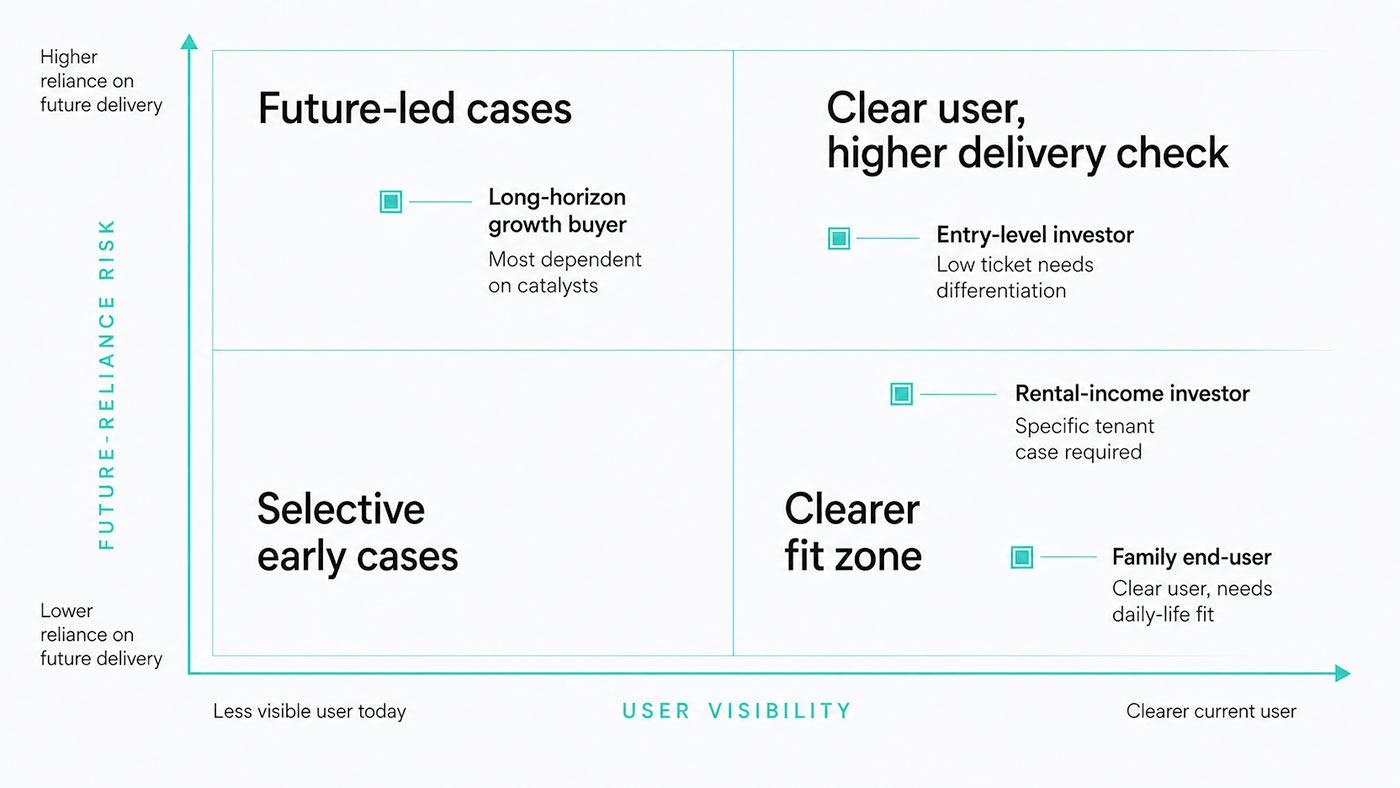 Matrix comparing Dubai South buyer routes by user visibility and future-reliance risk