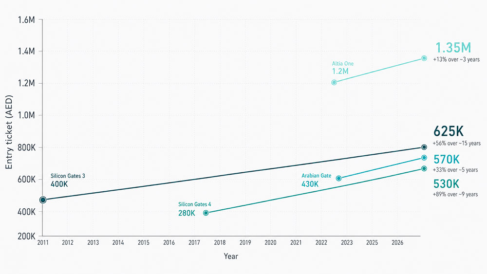 Timeline slope chart comparing historical entry prices and 2026 asking prices for Silicon Gates 3, Silicon Gates 4, Arabian Gate and Altia One in Dubai Silicon Oasis.