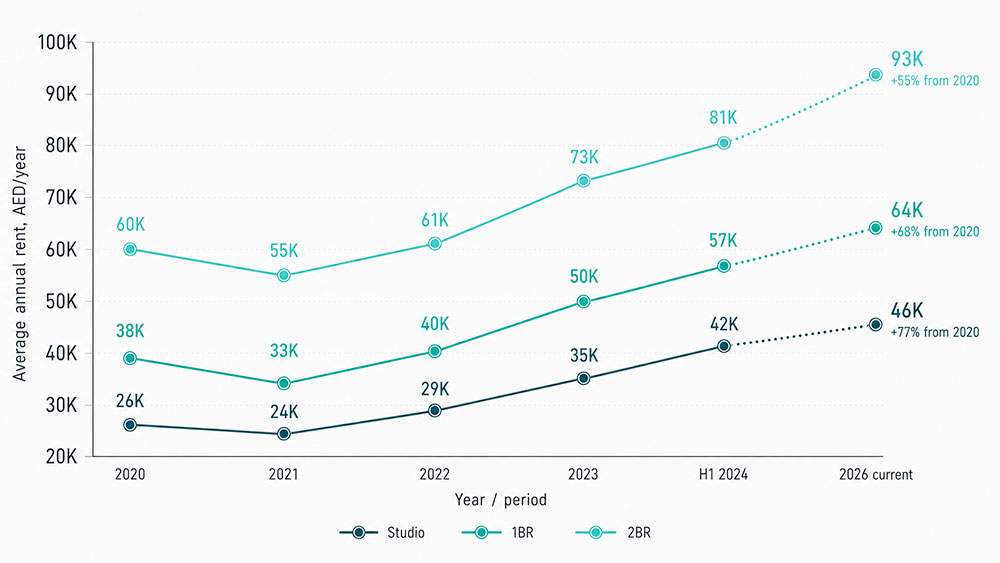Multi-line chart showing average annual rents for studios, 1-bedroom and 2-bedroom apartments in Dubai Silicon Oasis from 2020 to 2026.