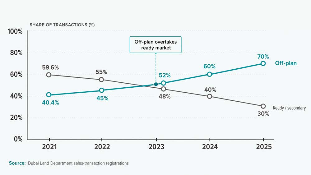 Line chart showing Dubai off-plan transactions rising from 40.4% in 2021 to roughly 70% in 2025, while ready transactions fall.