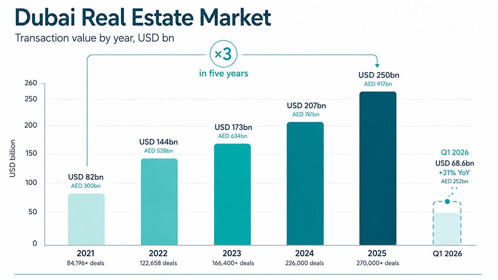 Bar chart of Dubai real estate transaction value by year from 2021 to 2025 in US dollars, rising from about 82 to 250 billion, with Q1 2026 up 31% year on year, per Dubai Land Department.