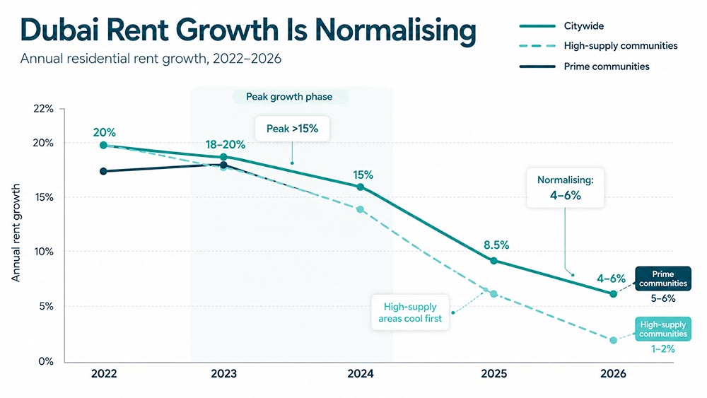 Line chart of Dubai residential rent growth from 2022 to 2026 showing the slowdown from the 2023–24 peak, by community type.