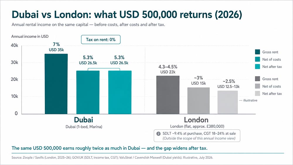Bar chart comparing Dubai and London rental returns on USD 500,000 in 2026: gross rent, net of costs, and net after tax.