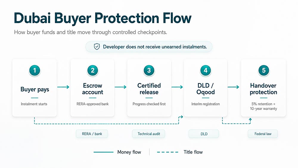 Flow diagram of Dubai property buyer protections: escrow account under RERA control, milestone-based release of funds, DLD title registration, and defect liability periods.