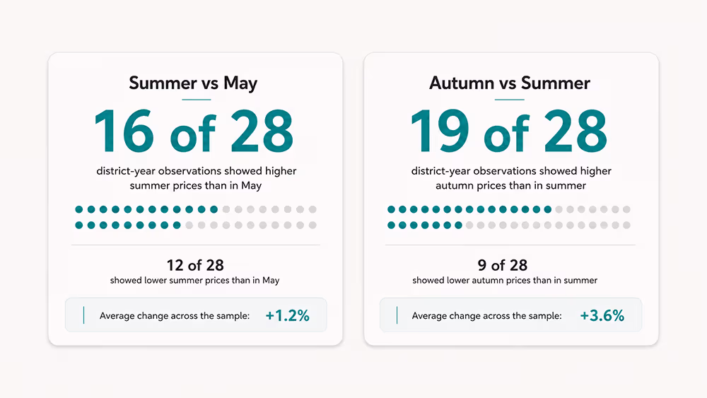 Two-panel chart showing mixed summer property prices and a more frequent autumn increase across seven Dubai districts from 2022 to 2025.