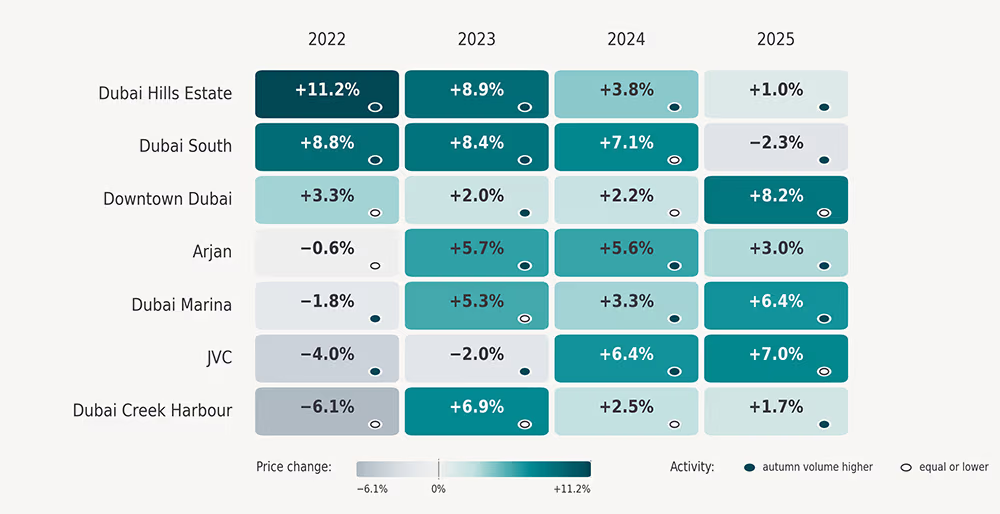 Heatmap of autumn-to-summer ready-property price changes across seven Dubai districts from 2022 to 2025, with markers showing whether transaction volume increased in each district-year.