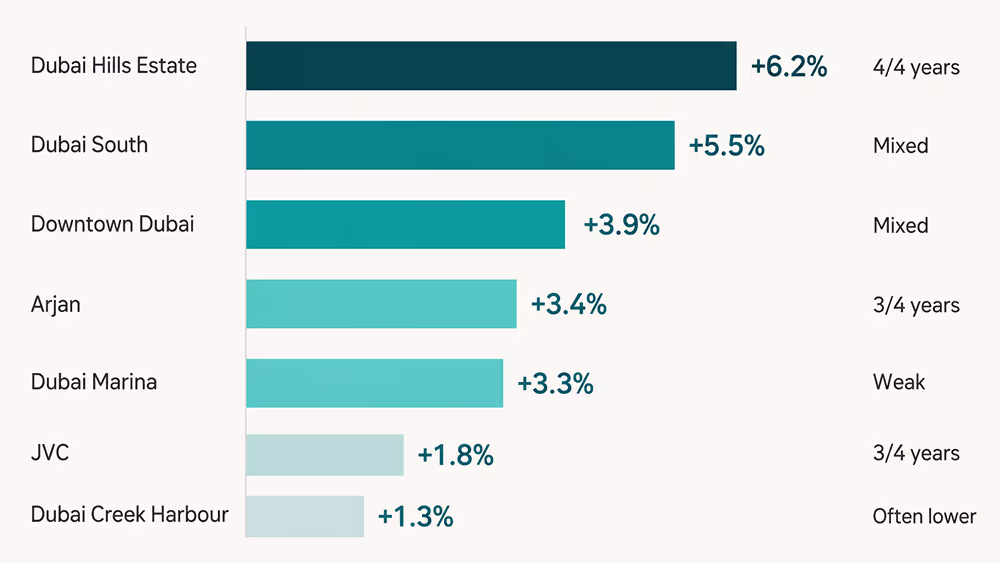 Ranked horizontal chart showing the highest average autumn ready-price uplifts in Dubai Hills Estate and Dubai South, with transaction activity patterns displayed separately for seven Dubai districts.