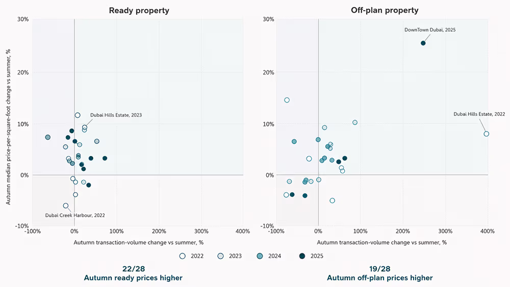 Two scatter plots showing a clearer positive autumn price pattern in Dubai’s ready-property segment and a more dispersed relationship between price and activity in off-plan property.