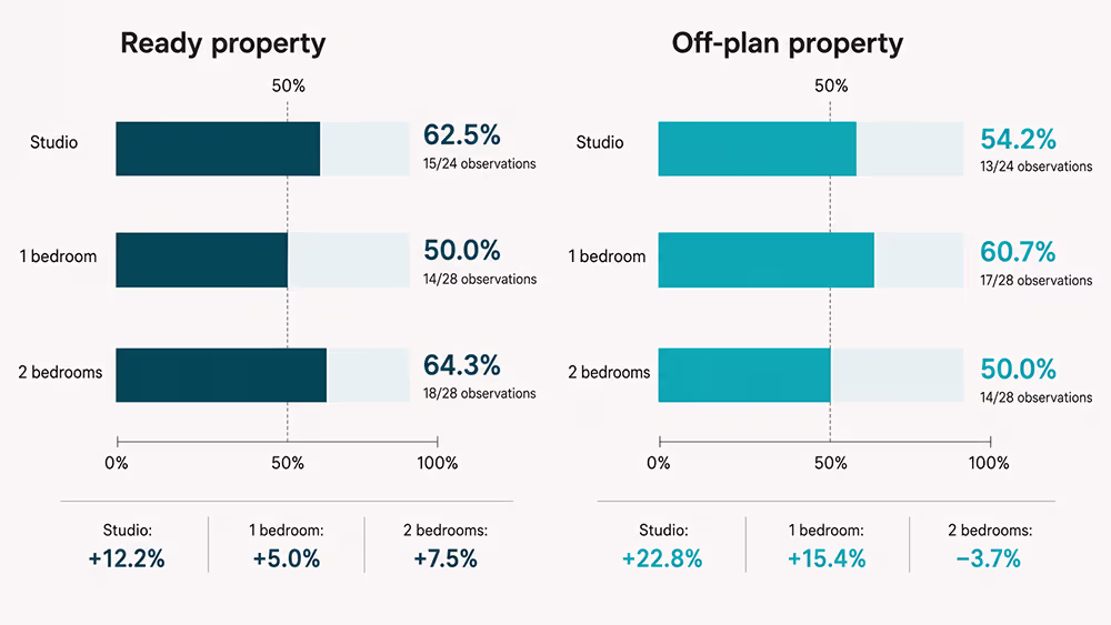Two-panel horizontal bar chart comparing how often autumn transaction volume exceeded summer for studios, 1-bedroom and 2-bedroom units in Dubai’s ready and off-plan markets from 2022 to 2025.