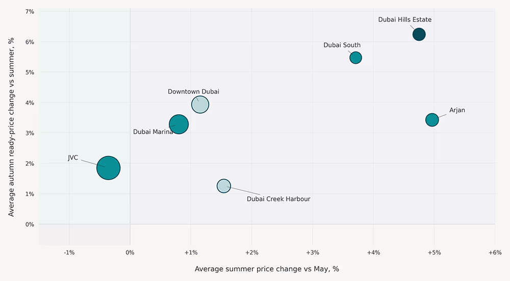 District-level opportunity map showing where summer price softness was followed by stronger autumn ready-property pricing and activity across seven Dubai areas.