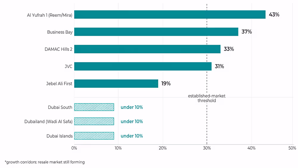 Bar chart ranking Dubai districts by resale share of total sales transactions in the 12 months to June 2026.