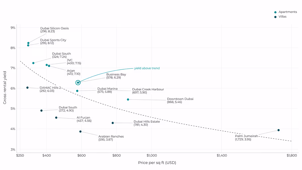 Scatter chart of Dubai districts comparing price per square foot in USD with gross rental yield, apartments and villas, H1 2026.