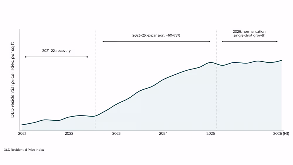 Line chart of the DLD residential price per square foot index for Dubai from 2021 to 2026.