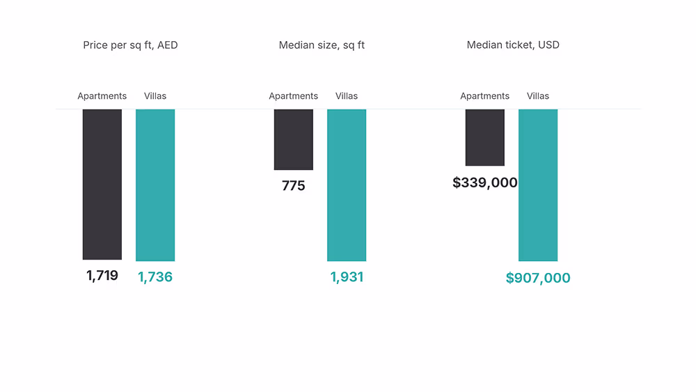 Three paired comparisons of Dubai apartments and villas in 2026: price per square foot almost equal at AED 1,719 and AED 1,736; median size 775 against 1,931 square feet; median ticket USD 339,000 against USD 907,000.