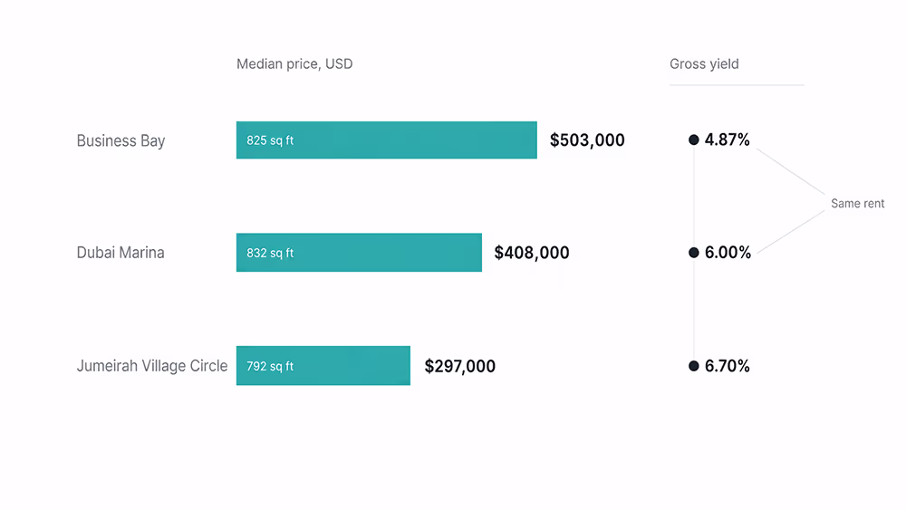 Horizontal bar chart of one-bedroom apartments of about 800 square feet in three Dubai districts in 2026. Jumeirah Village Circle: median price USD 297,000, gross yield 6.70%. Dubai Marina: USD 408,000, gross yield 6.00%. Business Bay: USD 503,000, gross yield 4.87%. Marina and Business Bay let for the same median rent while Business Bay costs 23% more to buy.