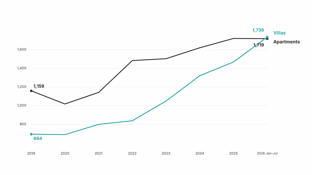 Line chart of median price per square foot in Dubai from 2019 to July 2026. Apartments rise from AED 1,159 to AED 1,719. Villas rise from AED 694 to AED 1,736 and meet the apartment line in 2026.