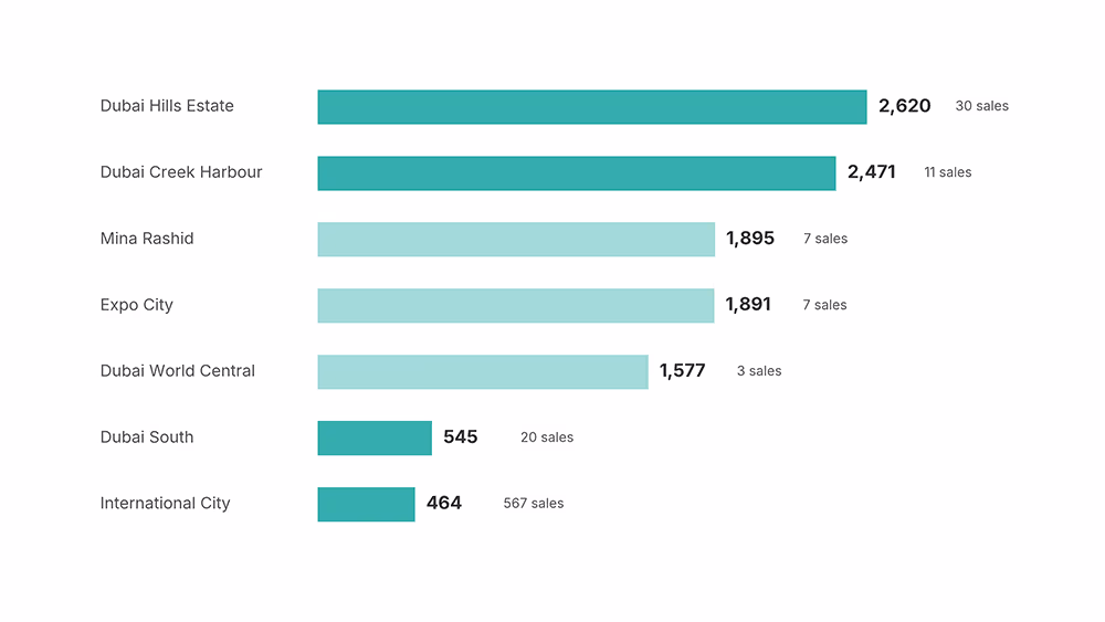 Horizontal bar chart of median price per square foot for Dubai units identified as townhouses: International City AED 464 on 567 sales, Dubai South AED 545 on 20, Dubai World Central AED 1,577 on 3, Expo City AED 1,891 on 7, Mina Rashid AED 1,895 on 7, Dubai Creek Harbour AED 2,471 on 11, Dubai Hills Estate AED 2,620 on 30.