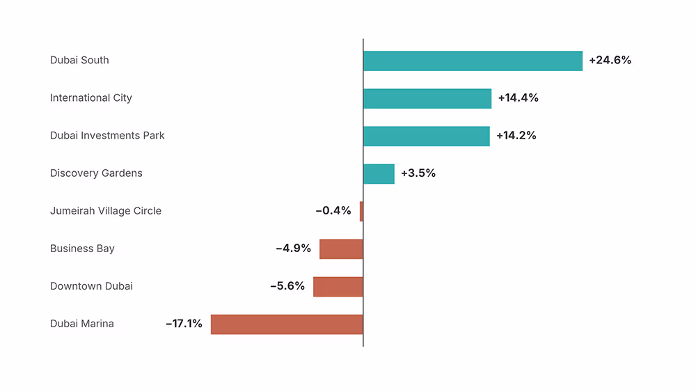 Diverging bar chart of change in median apartment price per square foot between 2025 and the first seven months of 2026: Dubai South up 24.6%, International City up 14.4%, Dubai Investments Park up 14.2%, Discovery Gardens up 3.5%, Jumeirah Village Circle down 0.4%, Business Bay down 4.9%, Downtown Dubai down 5.6%, Dubai Marina down 17.1%.