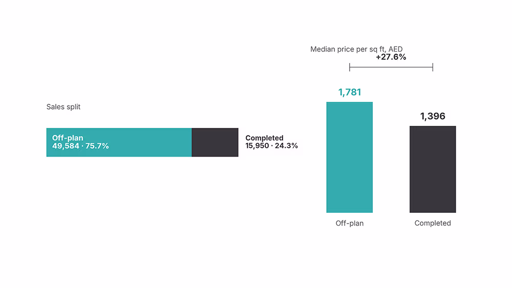 Two-panel chart for Dubai apartments between January and July 2026. Off-plan accounts for 49,584 sales against 15,950 for completed property. Median price per square foot is AED 1,781 off-plan against AED 1,396 completed.