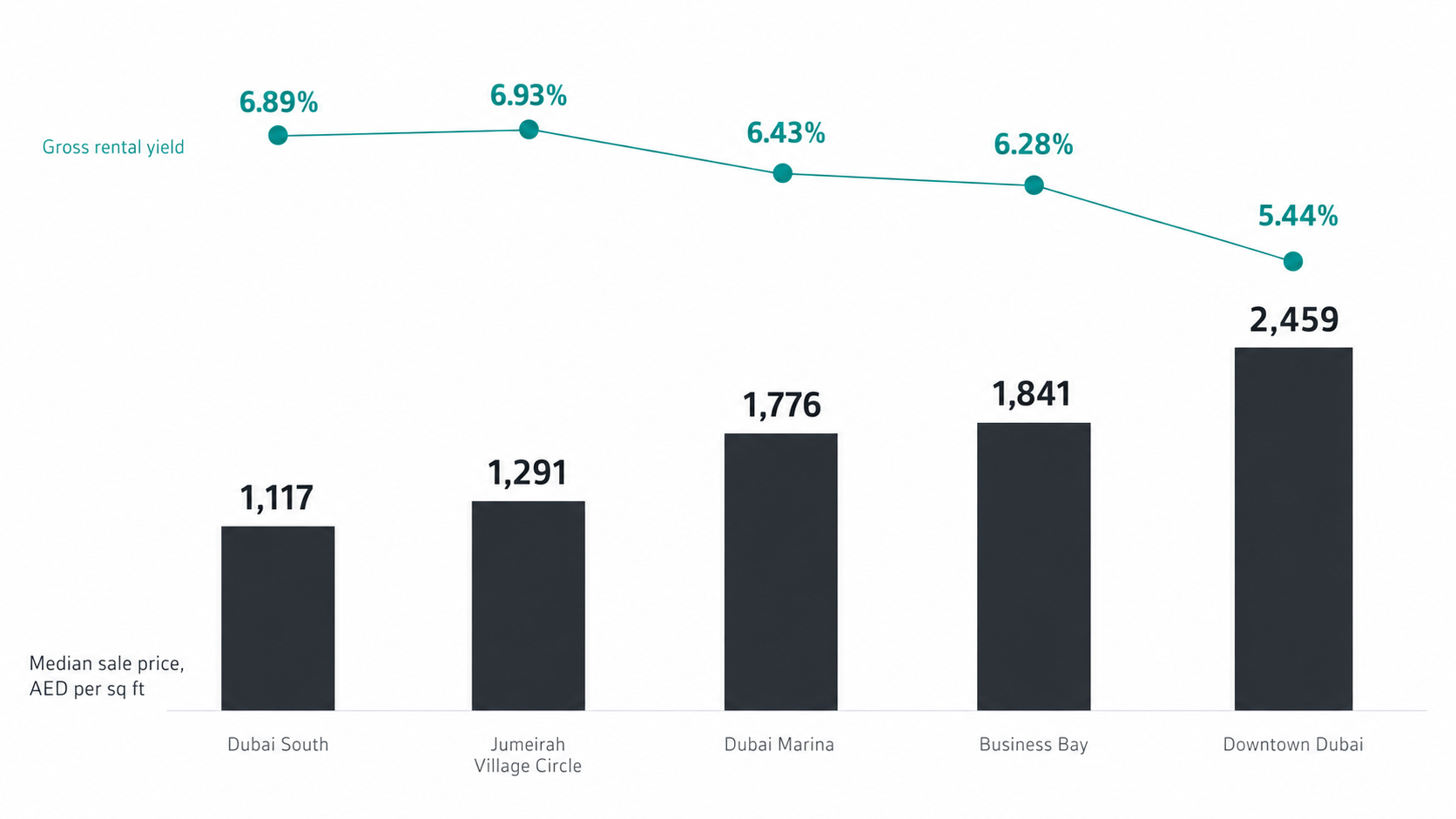 Chart plotting median sale price per square foot against gross rental yield for Jumeirah Village Circle, Dubai South, Dubai Marina, Business Bay and Downtown Dubai, showing property investment returns in Dubai falling as the entry price rises