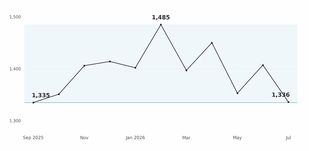 Line chart showing the Dubai median price per square foot swinging inside an eleven per cent band and finishing where it started.