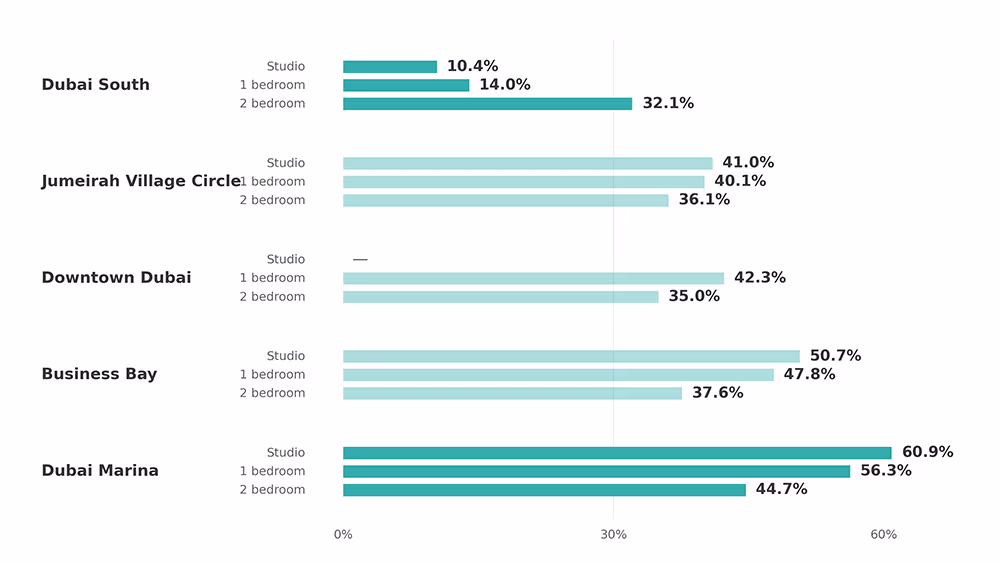 Bar chart of price dispersion showing narrow ranges in Dubai South and wide ranges in Dubai Marina.
